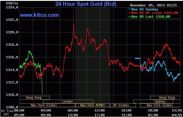 怎么看24小时国际黄金走势图