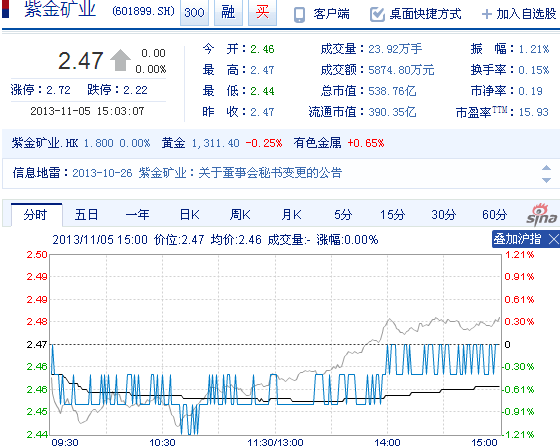 今日紫金礦業(yè)股票行情(2013年11月5日)