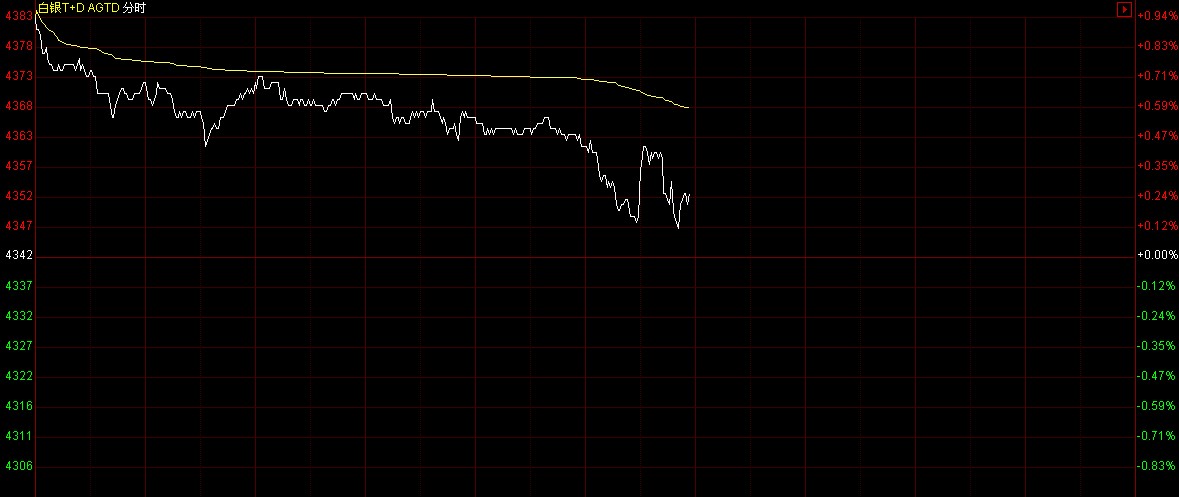 白银td价格走势图