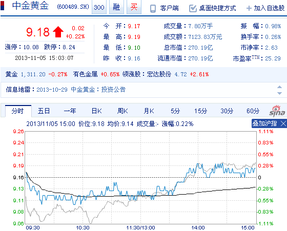 今日中金黃金股票行情(2013年11月5日)