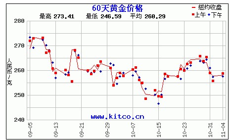 60天黄金价格历史走势图