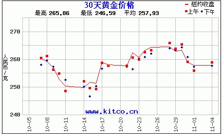 30天黄金价格历史走势图