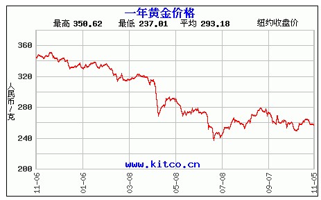 一年黄金价格历史走势图