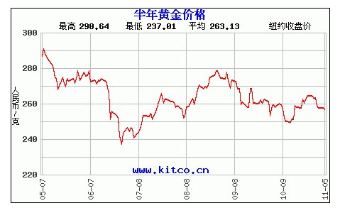 半年黄金价格历史走势图