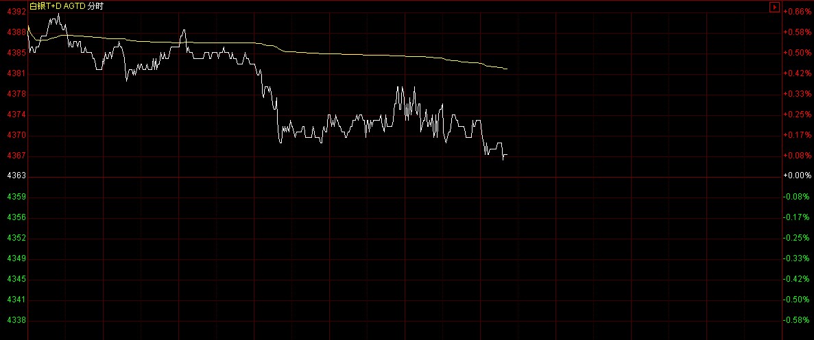 白银td价格走势图
