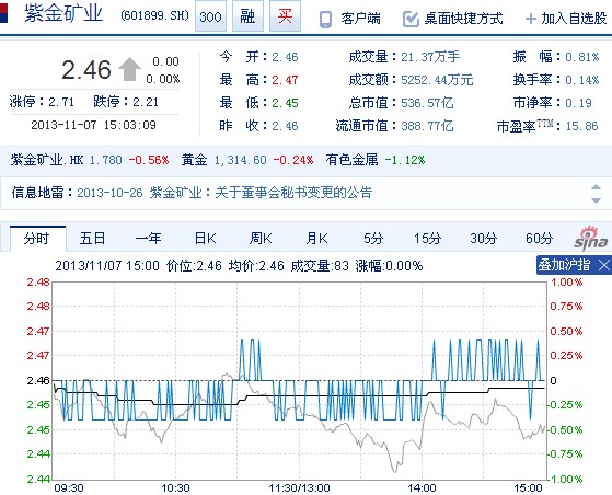 今日紫金礦業(yè)股票行情(2013年11月7日)