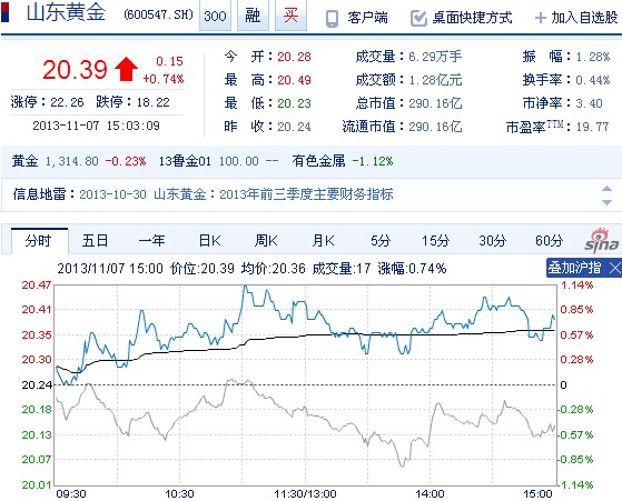 今日山東黃金股票行情(2013年11月7日)