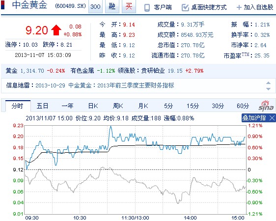 今日中金黃金股票行情(2013年11月7日)