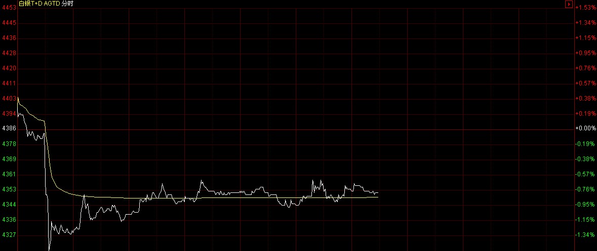 白银td价格走势图