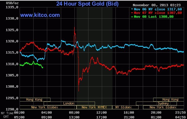 国际黄金最新走势分析