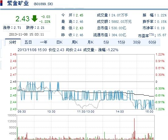 今日紫金礦業(yè)股票行情(2013年11月8日)