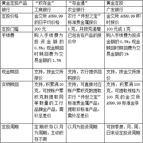 黃金定投熊市也“微笑” 三大銀行各領(lǐng)風(fēng)騷