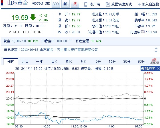 今日山東黃金股票行情(2013年11月11日)
