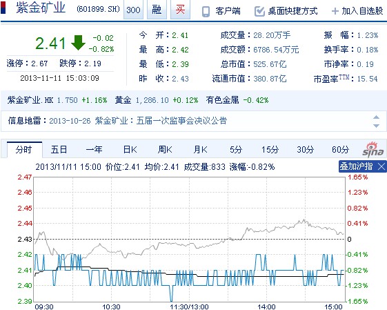 今日紫金矿业股票行情(2013年11月11日)