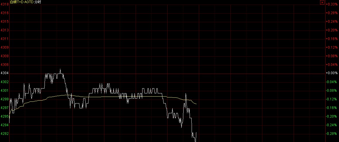 白银td价格走势图