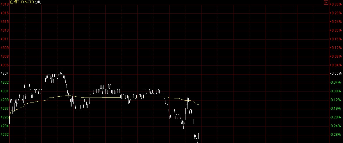白银td价格走势图