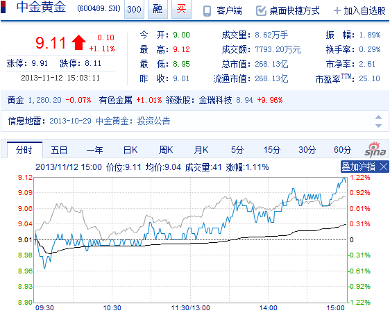 今日中金黃金股票行情(2013年11月12日)