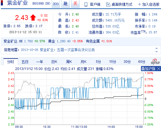 今日紫金礦業(yè)股票行情(2013年11月12日)