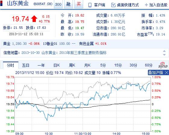 今日山東黃金股票行情(2013年11月12日)