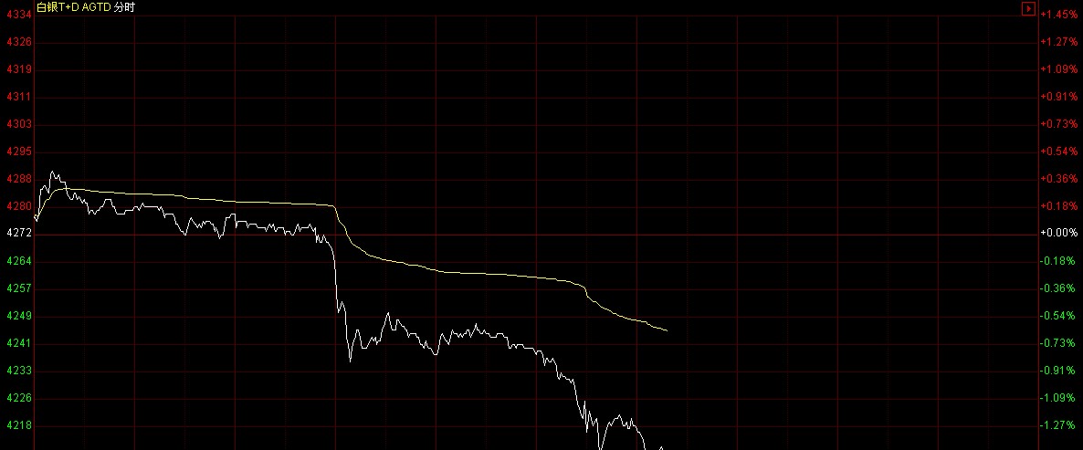 白银td价格走势图