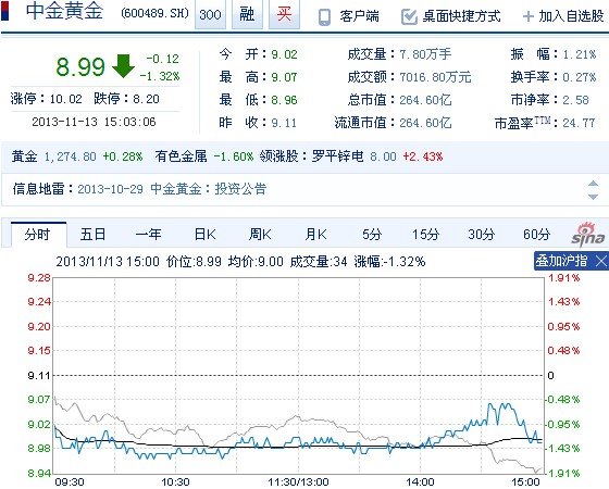 今日中金黃金股票行情(2013年11月13日)