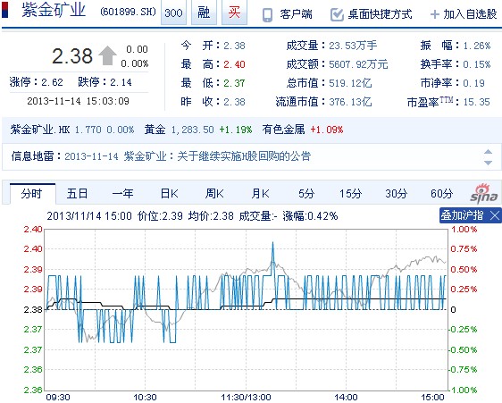 今日紫金礦業(yè)股票行情(2013年11月14日)