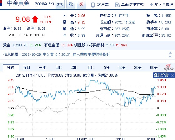 今日中金黃金股票行情(2013年11月14日)