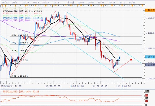 为什么黄金价格没有继续跌而是终于涨了