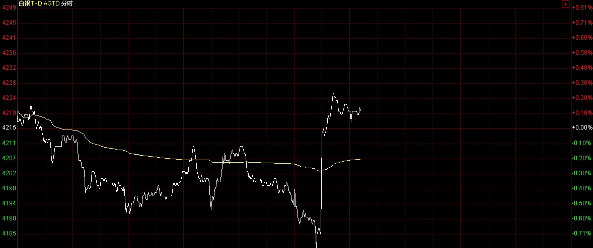 白银td价格走势图