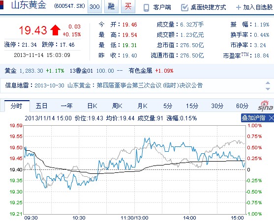 今日山東黃金股票行情(2013年11月14日)