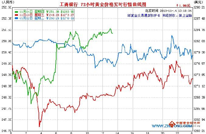 紙黃金價格消化非農(nóng)數(shù)據(jù) 等待新入場時機