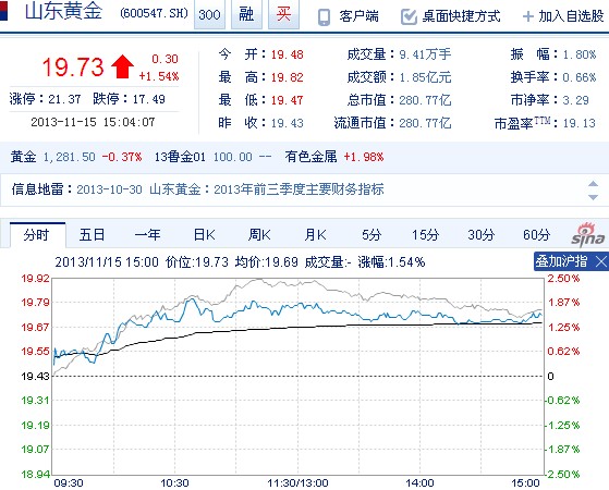 今日山東黃金股票行情(2013年11月15日)