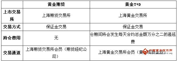 黄金t+d与黄金期货的区别