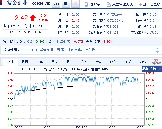 今日紫金礦業(yè)股票行情(2013年11月15日)