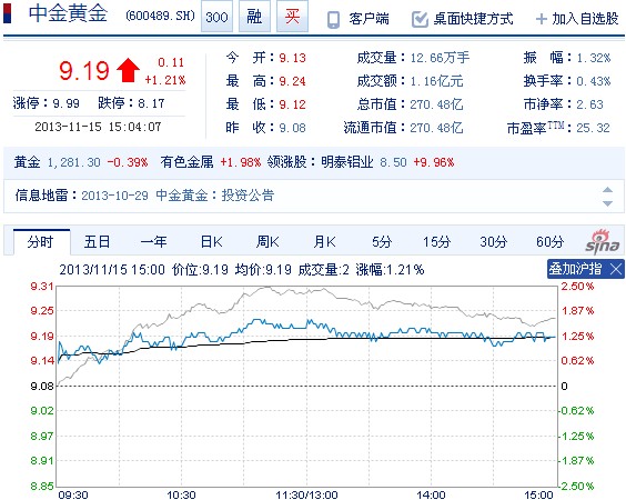 今日中金黃金股票行情(2013年11月15日)