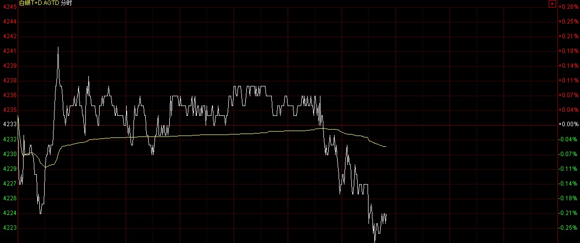白银td价格走势图