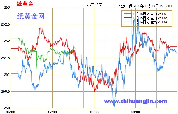 纸黄金走势图怎么看