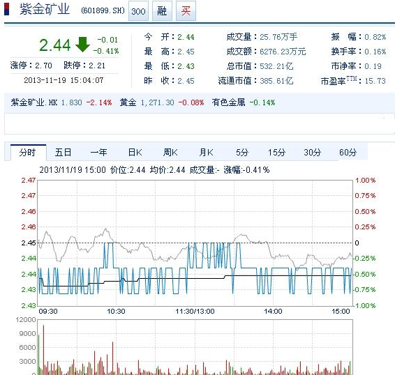 今日紫金礦業(yè)股票行情(2013年11月19日)