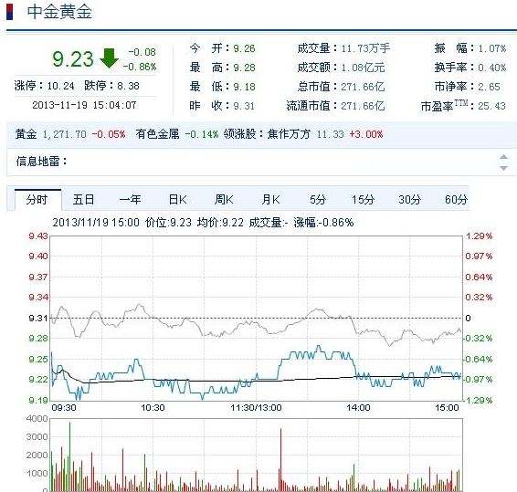 今日中金黃金股票行情(2013年11月19日)