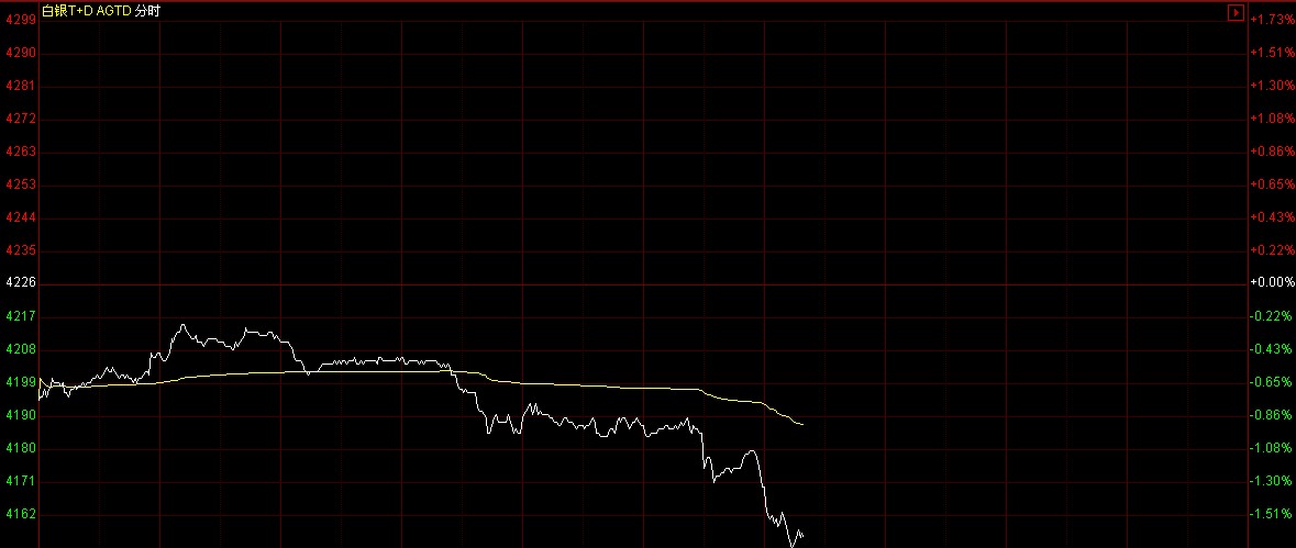 白银td价格走势图