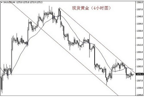 非農第三季度大好 國際黃金破位前嚴陣以待