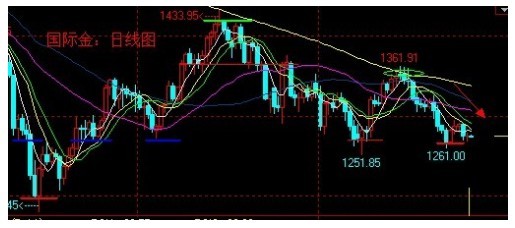 非農(nóng)促使QE加劇 黃金價格行情晚間有待突破