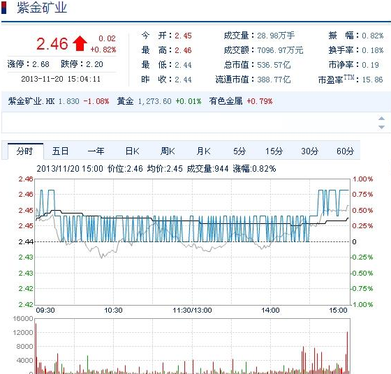 今日紫金礦業(yè)股票行情(2013年11月20日)