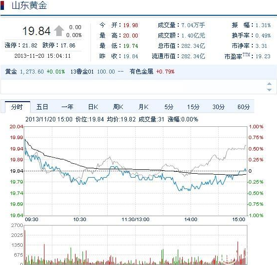 今日山東黃金股票行情(2013年11月20日)