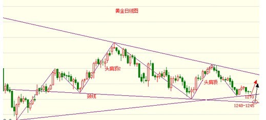 現(xiàn)貨黃金震蕩橫盤 等待紀(jì)要引爆市場氛圍