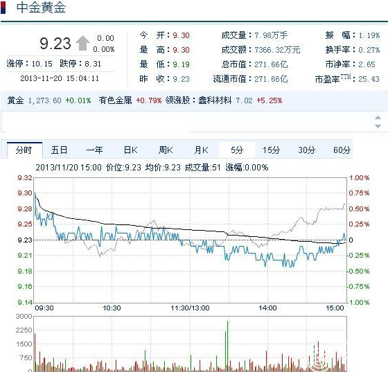 今日中金黃金股票行情(2013年11月20日)