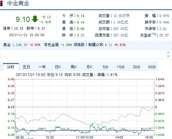今日中金黃金股票行情(2013年11月21日)
