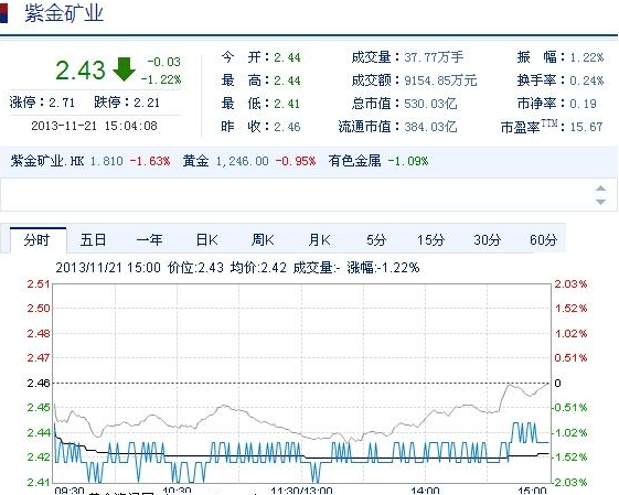 今日紫金礦業(yè)股票行情(2013年11月21日)