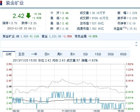 今日紫金礦業(yè)股票行情(2013年11月25日)