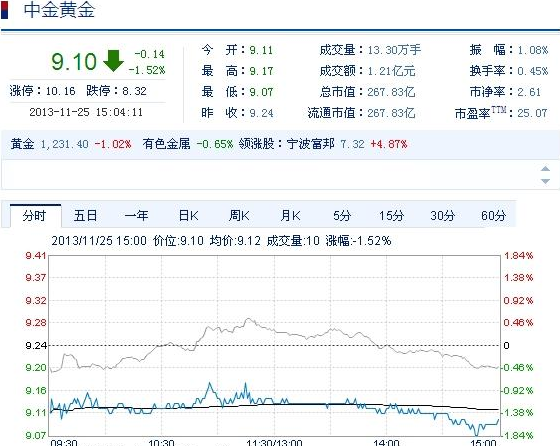 今日中金黃金股票行情(2013年11月25日)
